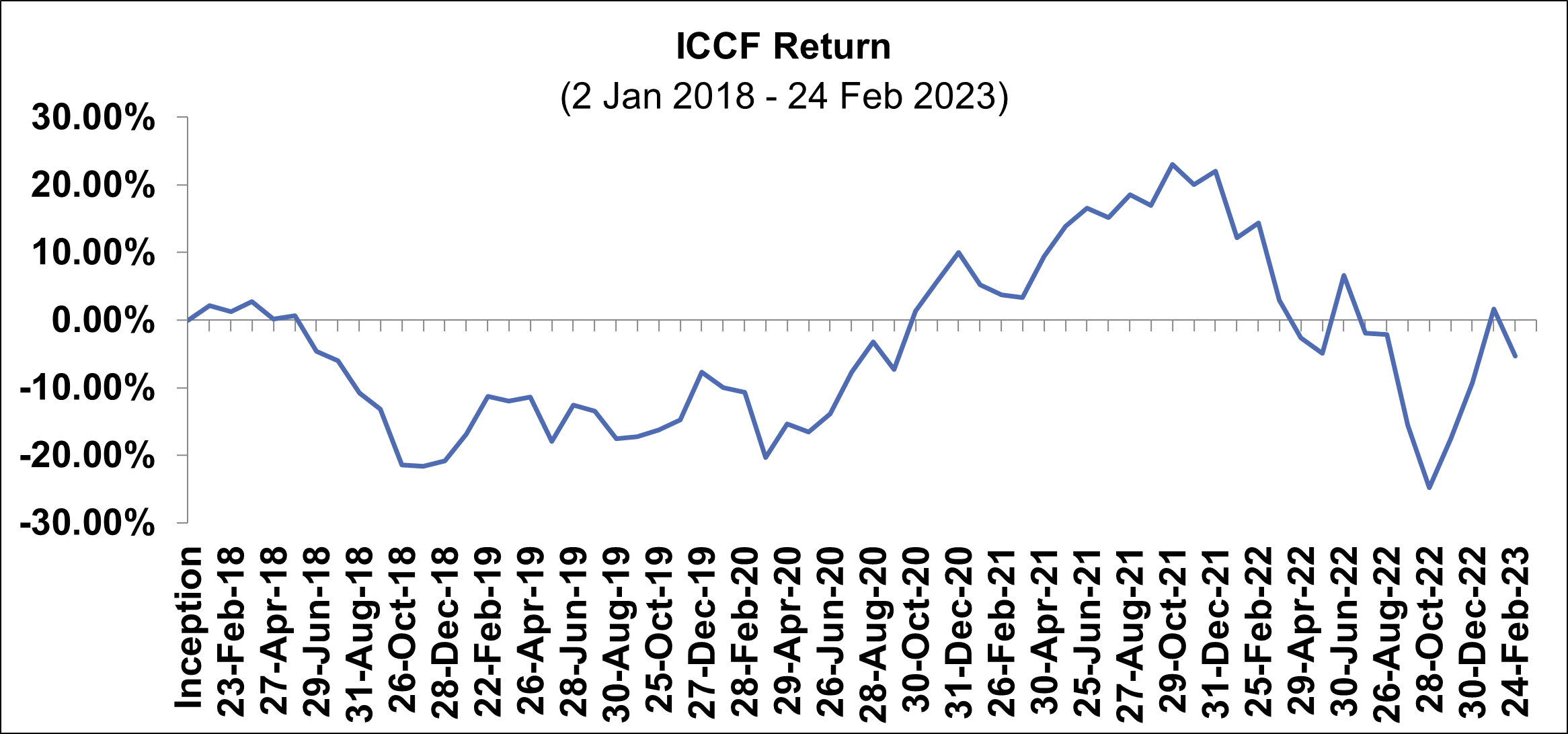 i Capital China Fund - Capital Dynamics Hong Kong